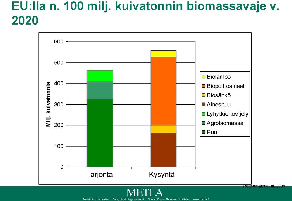 Lyhytkiertoviljely Agrobiomassa Puu 0 Tarjonta Supply Kysyntä Demand Rettenmaier