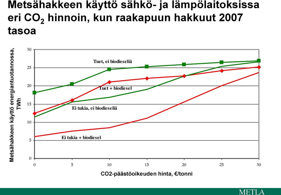Tuet, ei biodieseliä 20 Tuet + biodiesel 15 Ei tukia, ei biodieseliä 10 5