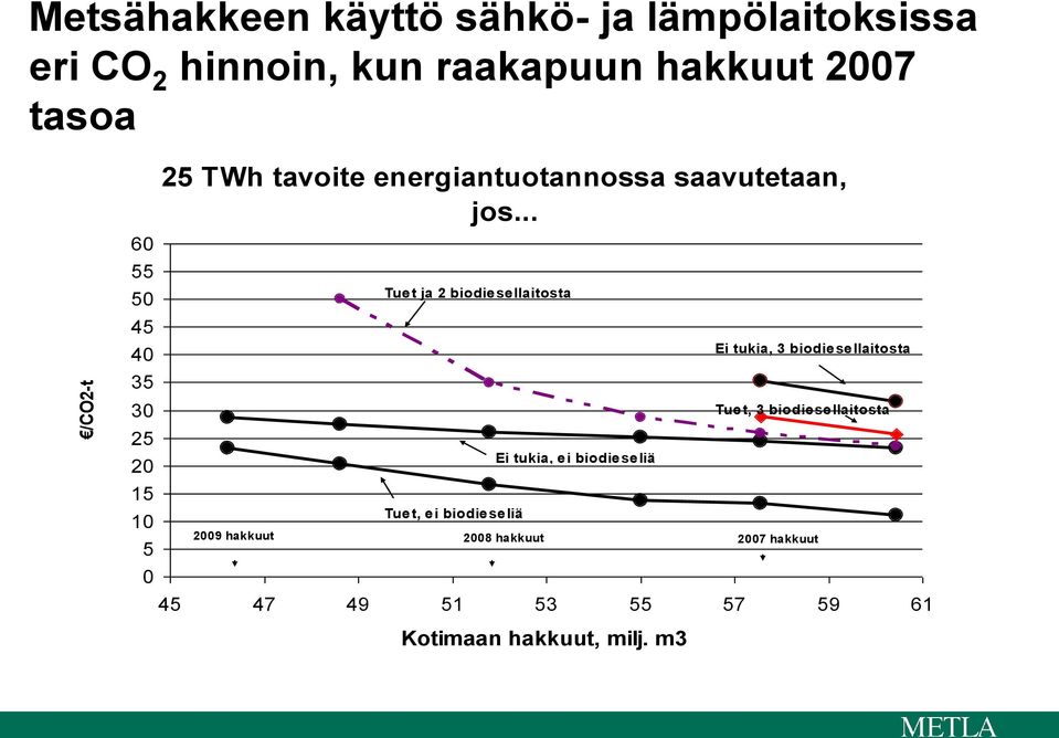 .. Tuet ja 2 biodiesellaitosta Tuet, ei biodieseliä 2009 hakkuut 2008 hakkuut Ei tukia, ei biodieseliä