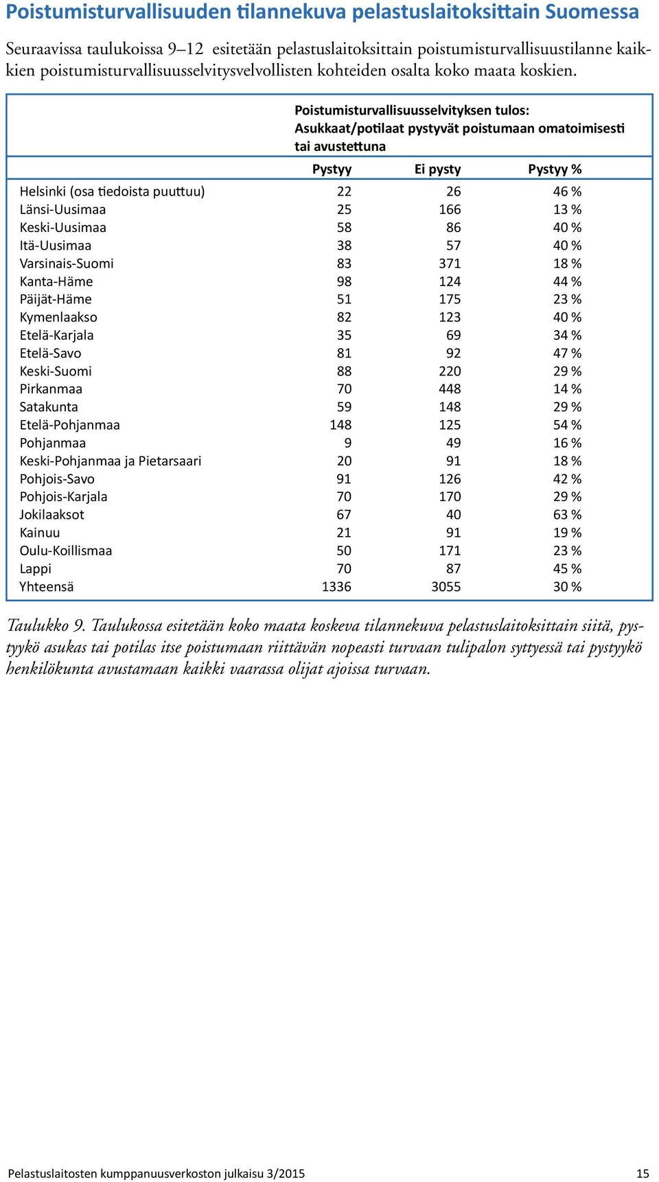 Poistumisturvallisuusselvityksen tulos: Asukkaat/potilaat pystyvät omatoimisesti avustettuna Pystyy pysty Pystyy Helsinki (osa tiedoista puuttuu) 22 26 46 Länsi-Uusimaa 25 166 13 Keski-Uusimaa 58 86