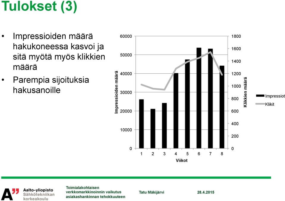 määrä 60000 50000 40000 30000 20000 1800 1600 1400 1200 1000 800 600