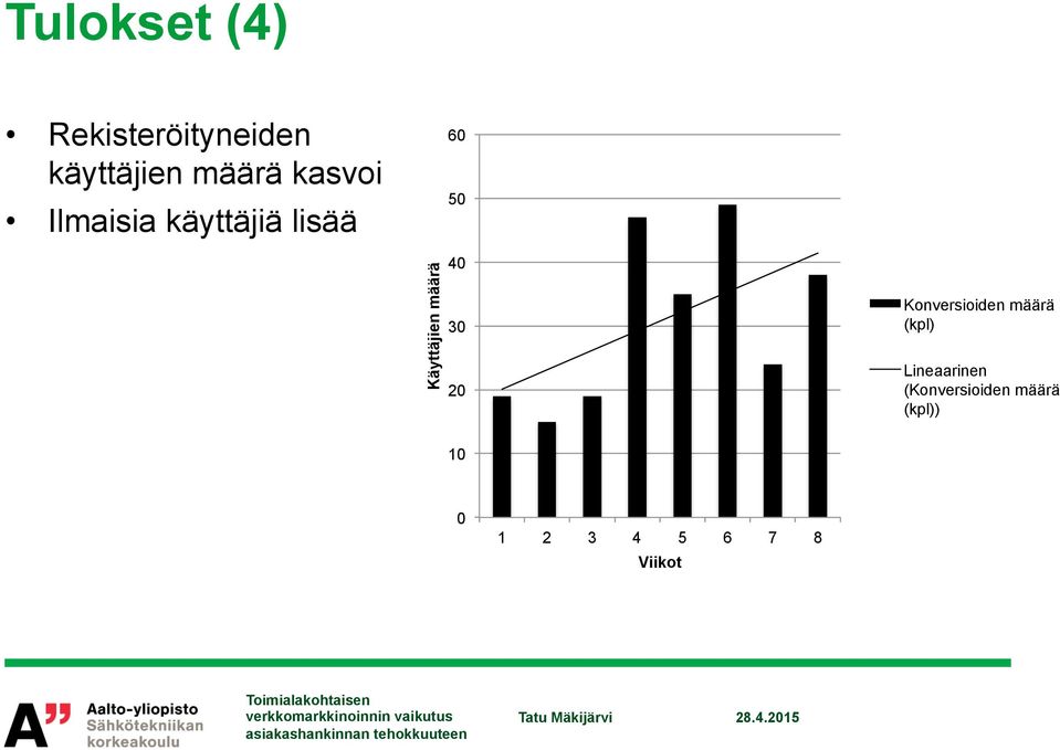 määrä 40 30 20 Konversioiden määrä (kpl)