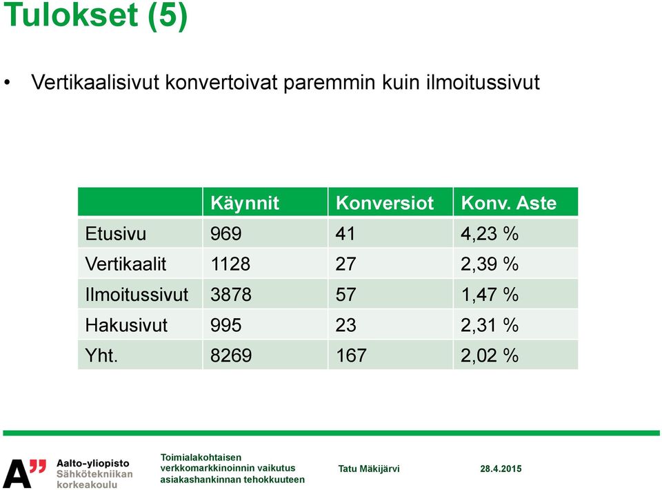 Aste Etusivu 969 41 4,23 % Vertikaalit 1128 27 2,39 %