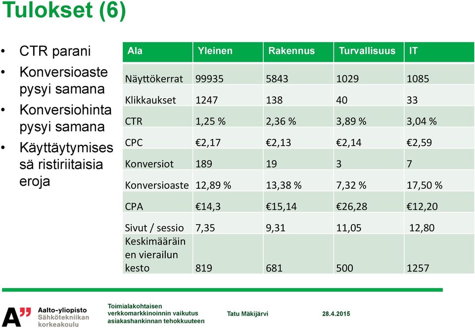 % 2,36 % 3,89 % 3,04 % CPC 2,17 2,13 2,14 2,59 Konversiot 189 19 3 7 Konversioaste 12,89 % 13,38 % 7,32 % 17,50