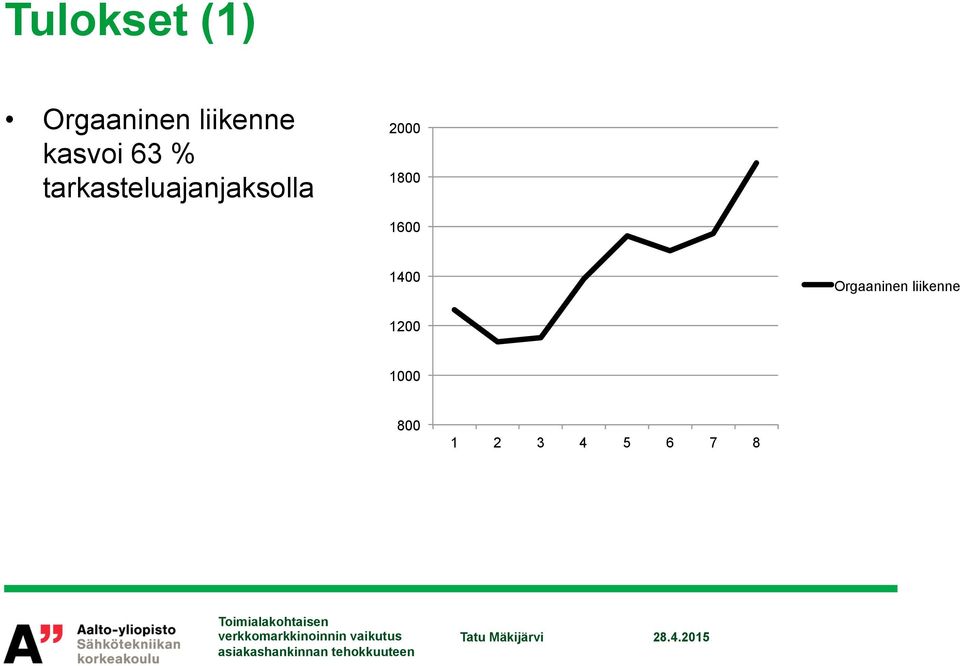 2000 1800 1600 1400 Orgaaninen