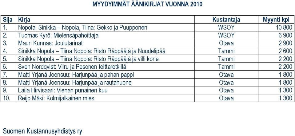 Sinikka Nopola Tiina Nopola: Risto Räppääjä ja villi kone Tammi 2 200 6. Sven Nordqvist: Viiru ja Pesonen telttaretkillä Tammi 2 200 7.