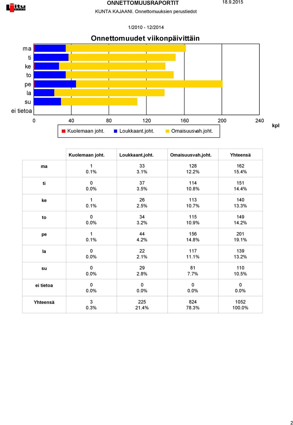 la su ei tietoa 8 6 ma.% 33 3.% 8.% 6.% ti 37 3.%.8%.