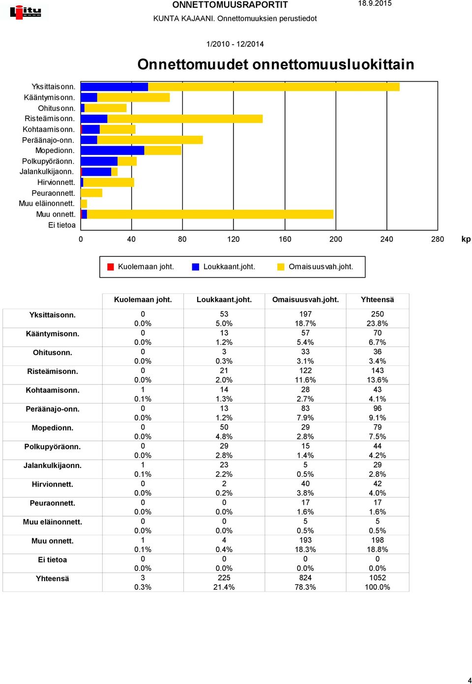 Risteämisonn. Kohtaamisonn..% Peräänajo-onn. Mopedionn. Polkupyöräonn. Jalankulkijaonn..% Hirvionnett. Peuraonnett. Muu eläinonnett. Muu onnett..%.3% 3.