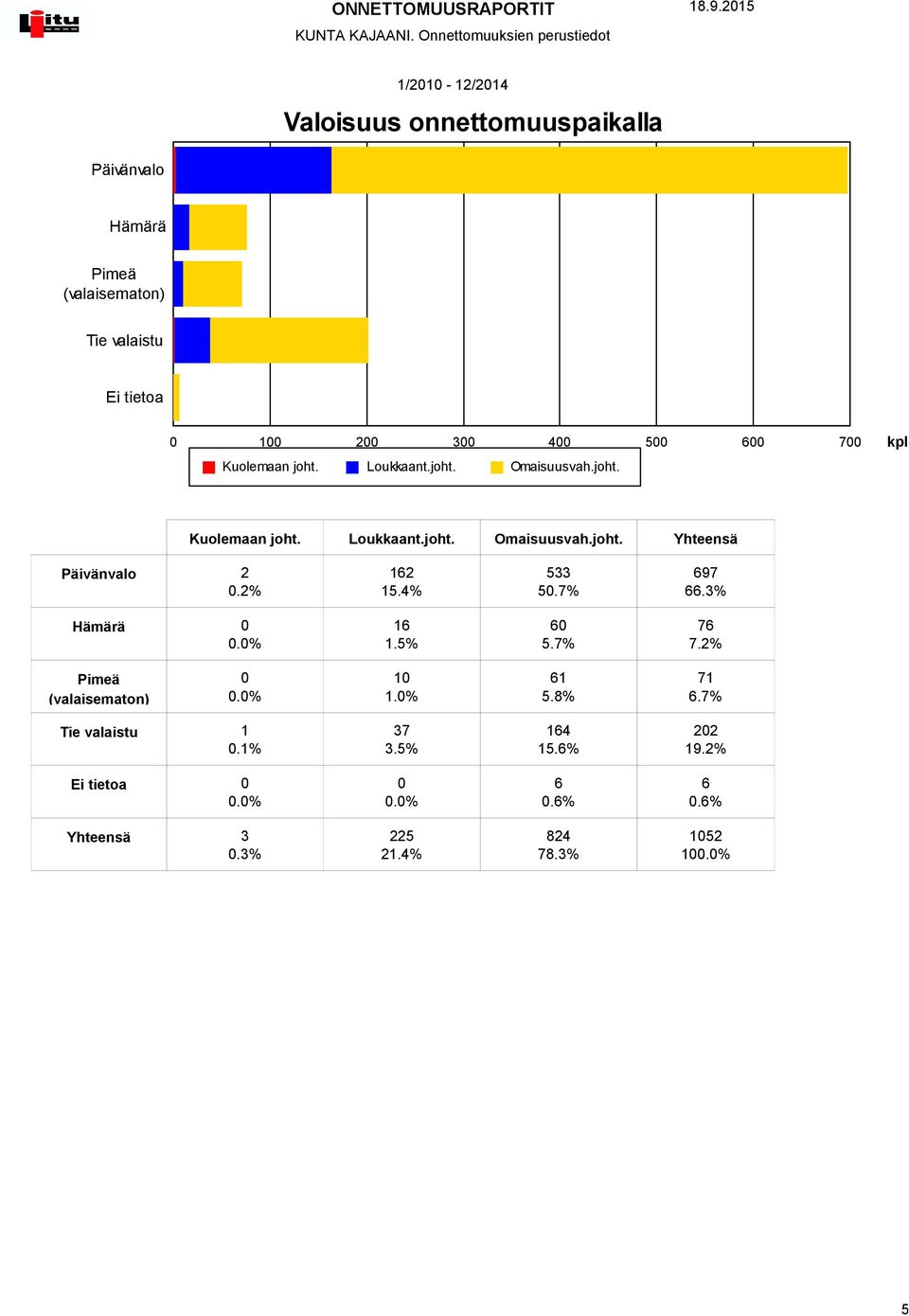 (valaisematon) Tie valaistu 3 6 7 Päivänvalo.% 6.% 33.7% 67 66.