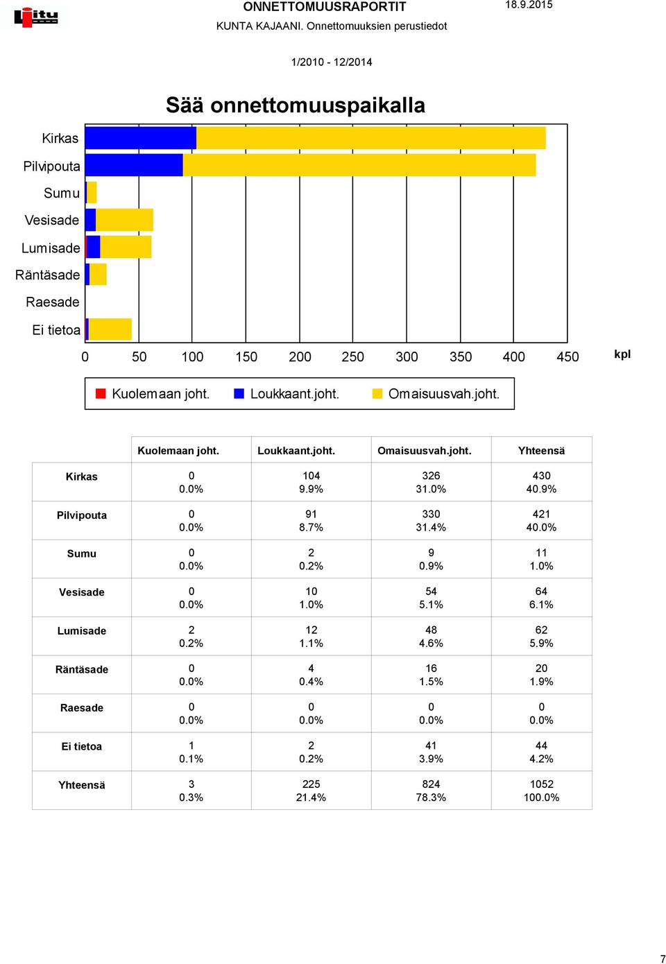 Lumisade Räntäsade Raesade 3 3 Kirkas.% 36 3.% 3.% Pilvipouta 8.