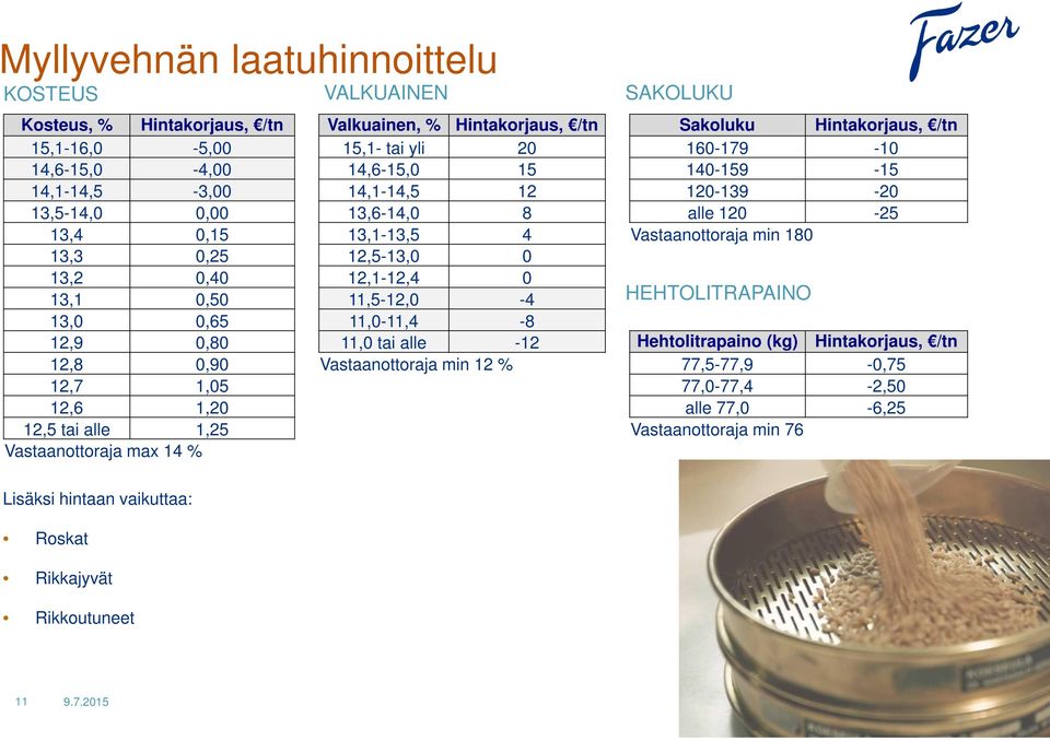 13,2 0,40 12,1-12,4 0 13,1 0,50 11,5-12,0-4 13,0 0,65 11,0-11,4-8 HEHTOLITRAPAINO 12,9 0,80 11,0 tai alle -12 Hehtolitrapaino (kg) Hintakorjaus, /tn 12,8 0,90 Vastaanottoraja min 12 %