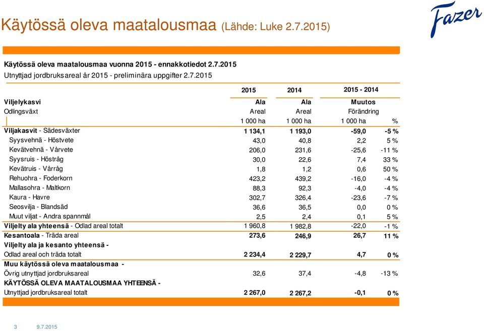 2015 Utnyttjad jordbruksareal år 2015 - preliminära uppgifter 2.7.