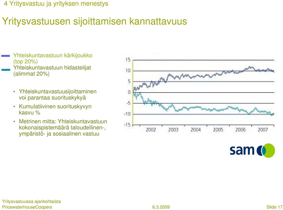 Yhteiskuntavastuusijoittaminen voi parantaa suorituskykyä Kumulatiivinen suorituskyvyn kasvu