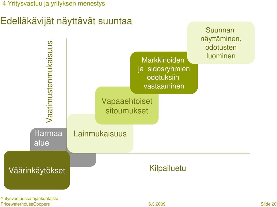 ja sidosryhmien odotuksiin vastaaminen Suunnan näyttäminen,