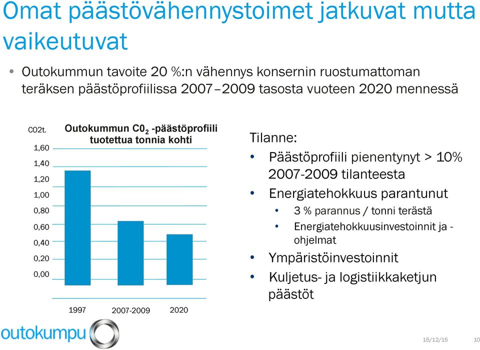 1,60 1,40 1,20 1,00 0,80 0,60 0,40 0,20 0,00 Outokummun C0 2 -päästöprofiili tuotettua tonnia kohti 1997 2007-2009 2020 Tilanne: