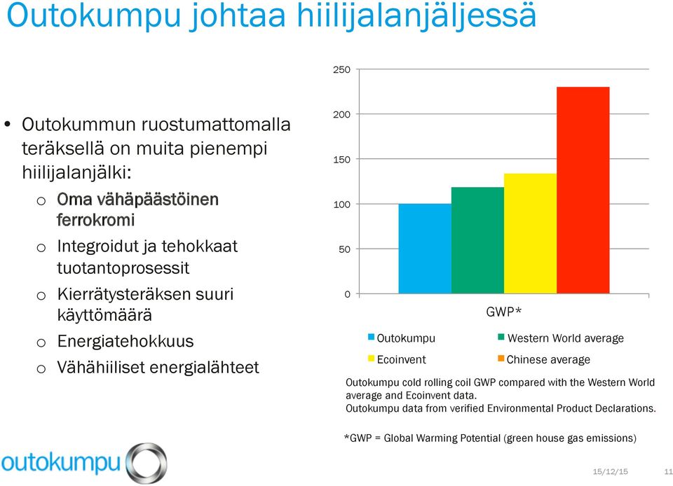 0 Outokumpu Ecoinvent GWP* Western World average Chinese average Outokumpu cold rolling coil GWP compared with the Western World average and