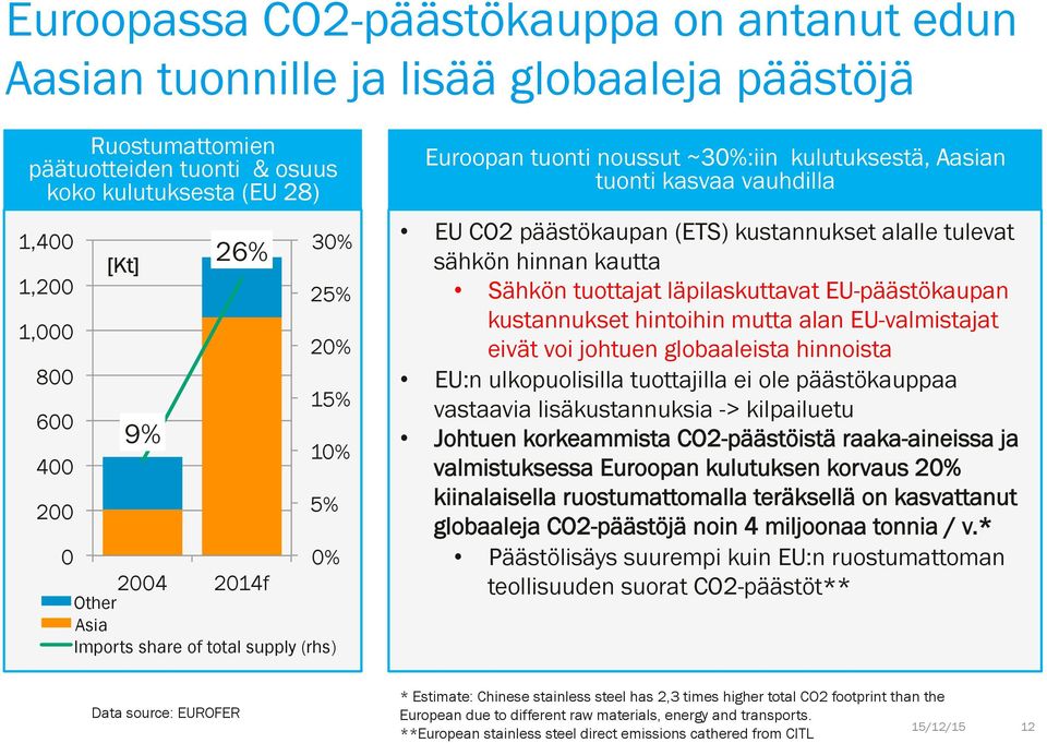 kustannukset alalle tulevat sähkön hinnan kautta Sähkön tuottajat läpilaskuttavat EU-päästökaupan kustannukset hintoihin mutta alan EU-valmistajat eivät voi johtuen globaaleista hinnoista EU:n