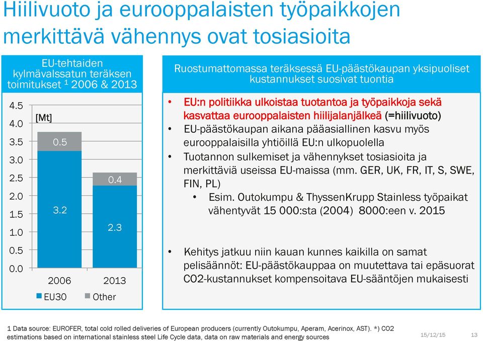 hiilijalanjälkeä (=hiilivuoto) EU-päästökaupan aikana pääasiallinen kasvu myös eurooppalaisilla yhtiöillä EU:n ulkopuolella Tuotannon sulkemiset ja vähennykset tosiasioita ja merkittäviä useissa