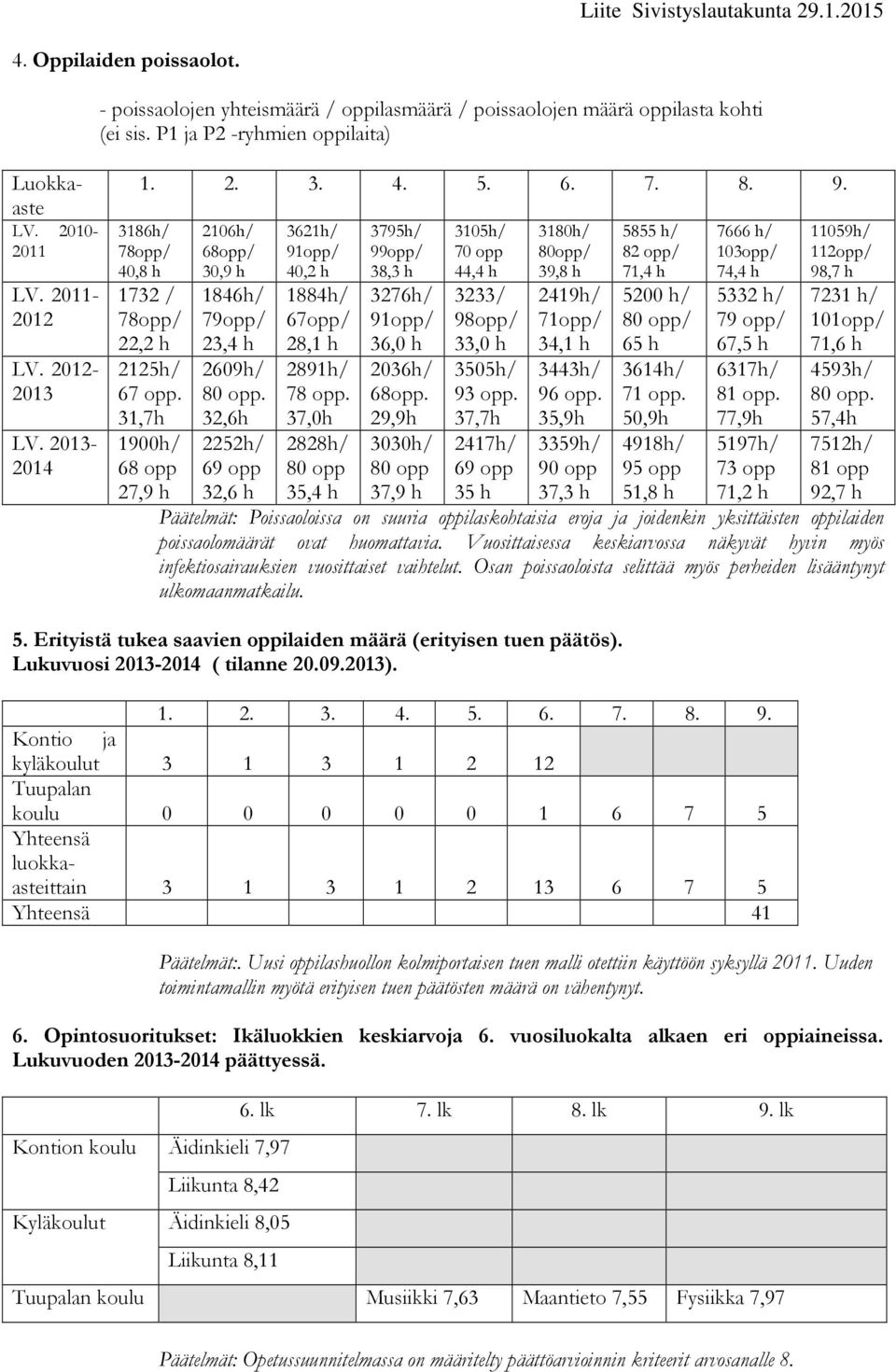 32,6h 2252h/ 69 opp 32,6 h 3621h/ 91opp/ 40,2 h 1884h/ 67opp/ 28,1 h 2891h/ 78 opp. 37,0h 2828h/ 80 opp 35,4 h 3795h/ 99opp/ 38,3 h 3276h/ 91opp/ 36,0 h 2036h/ 68opp.