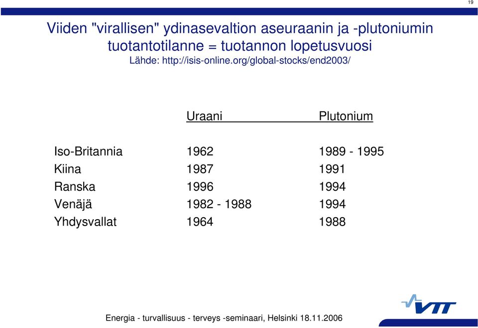 org/global-stocks/end2003/ Uraani Plutonium Iso-Britannia 1962