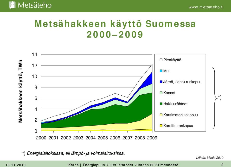 rankapuu 0 2000 2001 2002 2003 2004 2005 2006 2007 2008 2009 *) Energialaitoksissa, eli lämpö- ja