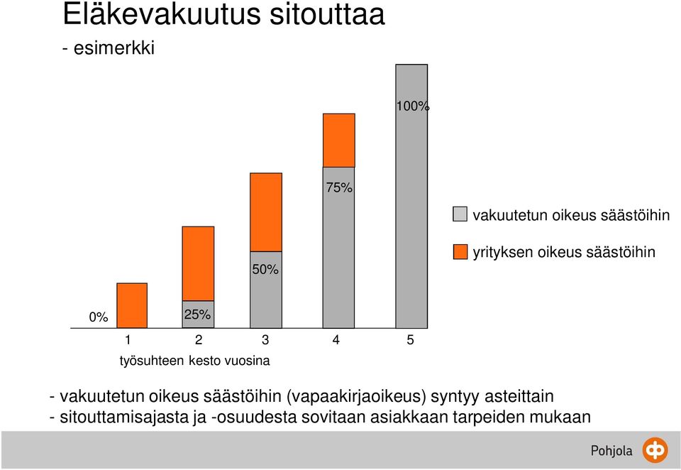 kesto vuosina - vakuutetun oikeus säästöihin (vapaakirjaoikeus) syntyy
