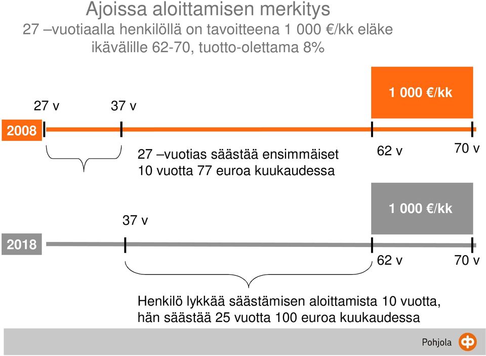 ensimmäiset 10 vuotta 77 euroa kuukaudessa 62 v 70 v 2018 37 v 1 000 /kk 62 v 70 v