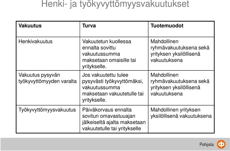 Jos vakuutettu tulee pysyvästi työkyvyttömäksi, vakuutussumma maksetaan vakuutetulle tai yritykselle.