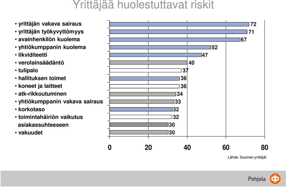 koneet ja laitteet 36 atk-rikkoutuminen 34 yhtiökumppanin vakava sairaus 33 korkotaso 32