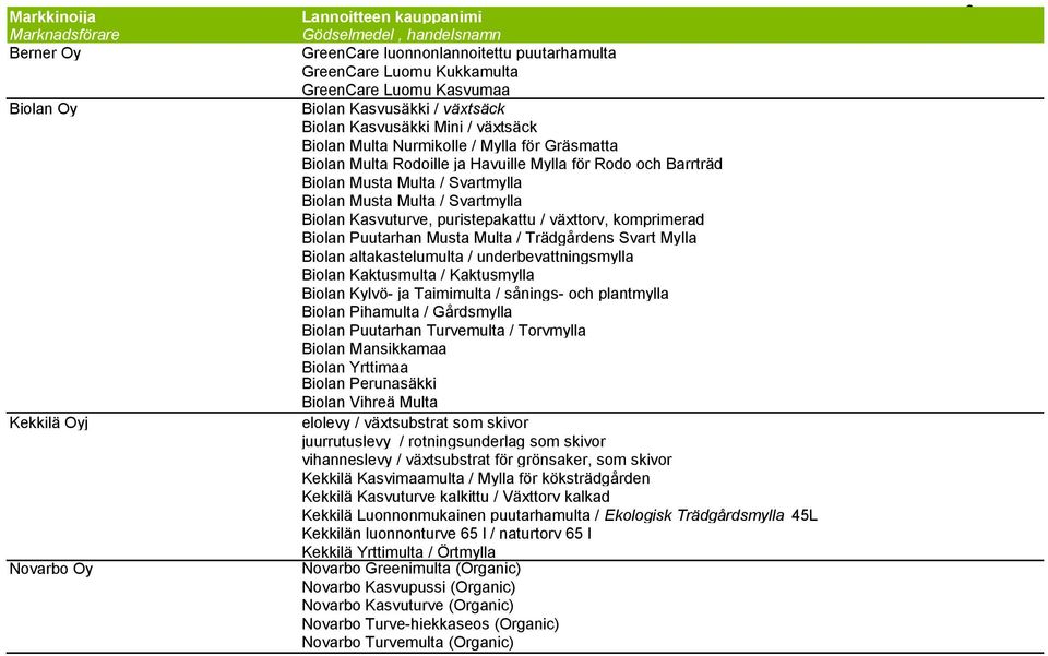 växttorv, komprimerad Biolan Puutarhan Musta Multa / Trädgårdens Svart Mylla Biolan altakastelumulta / underbevattningsmylla Biolan Kaktusmulta / Kaktusmylla Biolan Kylvö- ja Taimimulta / sånings-