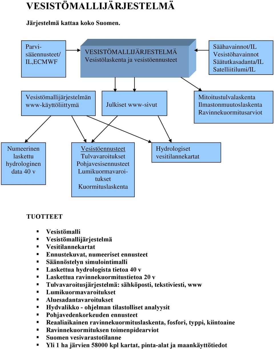 www-käyttöliittymä Julkiset www-sivut Mitoitustulvalaskenta Ilmastonmuutoslaskenta Ravinnekuormitusarviot Numeerinen laskettu hydrologinen data 40 v Vesistöennusteet Tulvavaroitukset