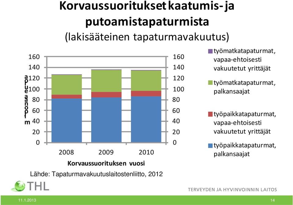 Tapaturmavakuutuslaitostenliitto, 2012 160 140 120 100 80 60 40 20 0 työmatkatapaturmat, vapaa ehtoisesti