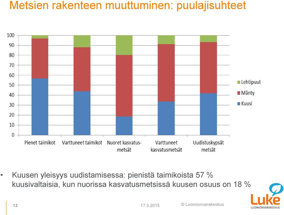 taimikoista 57 % kuusivaltaisia, kun nuorissa