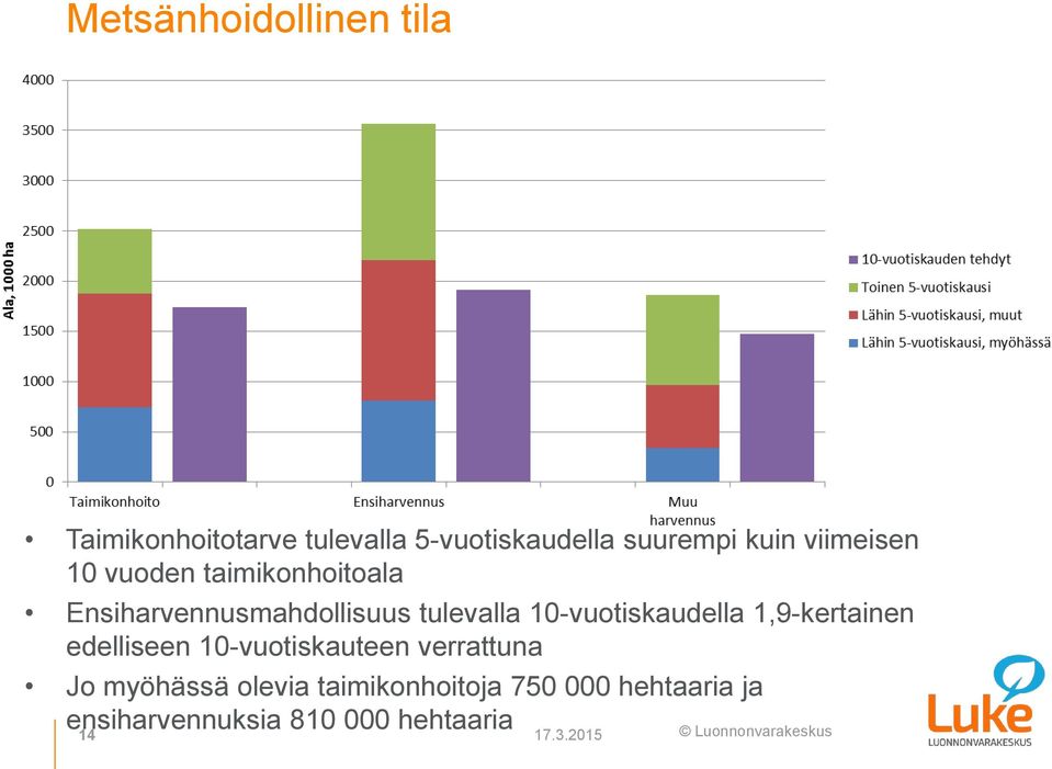 10-vuotiskaudella 1,9-kertainen edelliseen 10-vuotiskauteen verrattuna Jo myöhässä