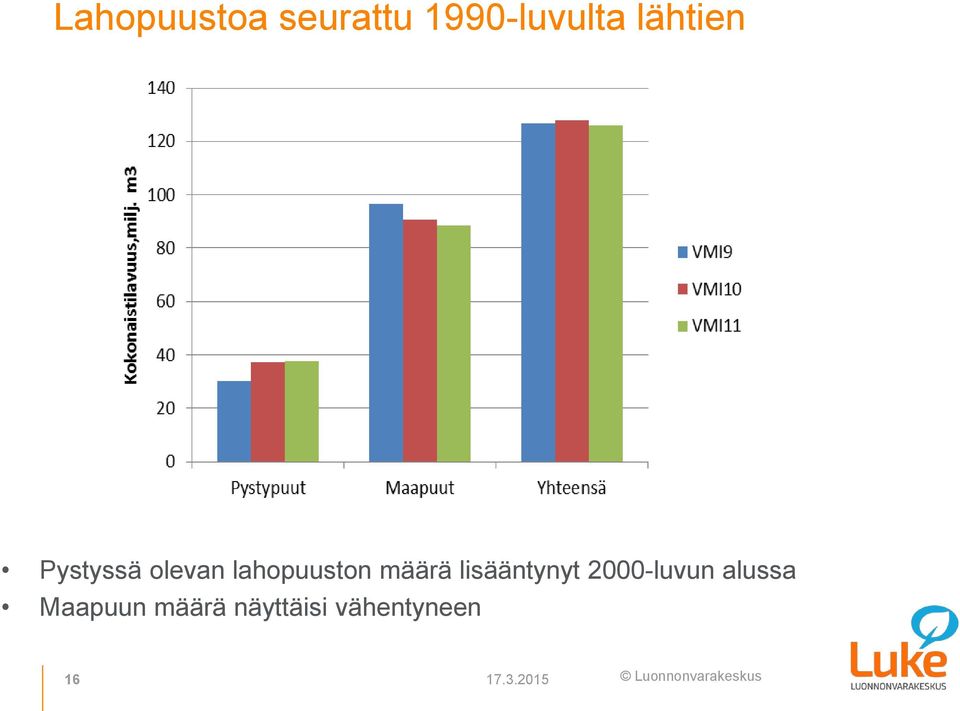 määrä lisääntynyt 2000-luvun alussa