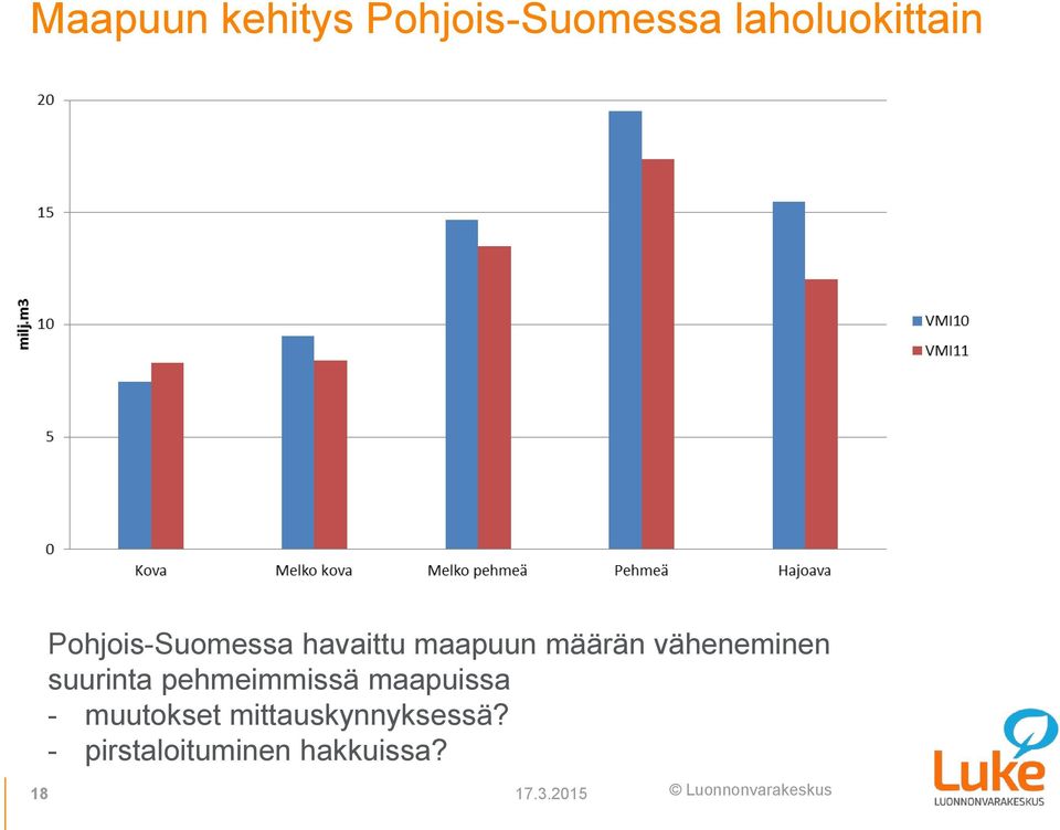 väheneminen suurinta pehmeimmissä maapuissa -