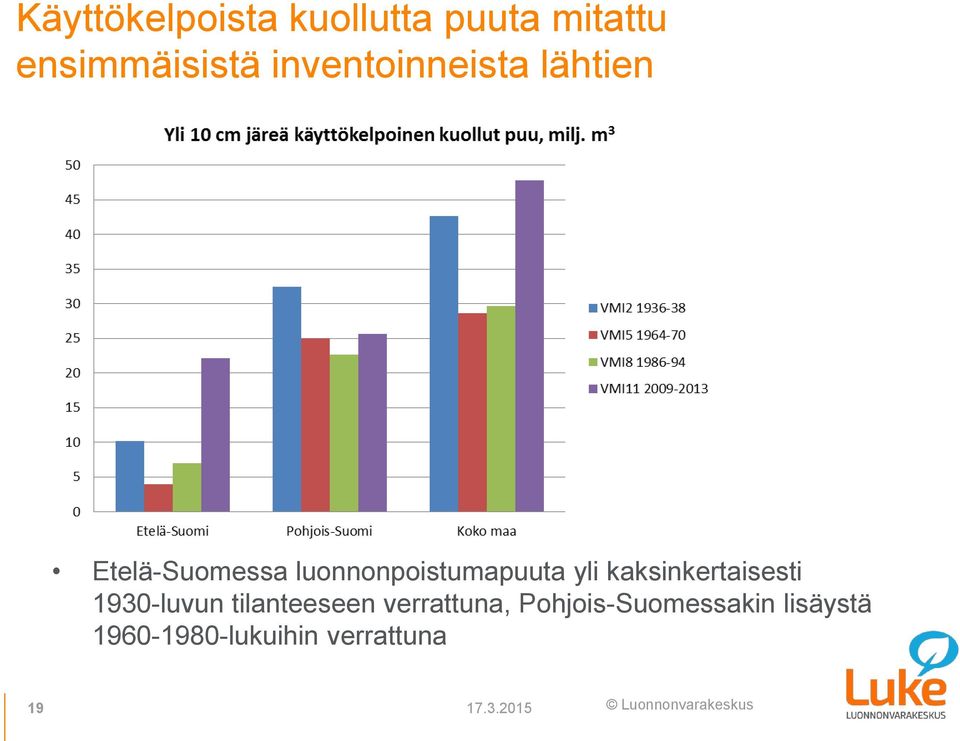 yli kaksinkertaisesti 1930-luvun tilanteeseen verrattuna,