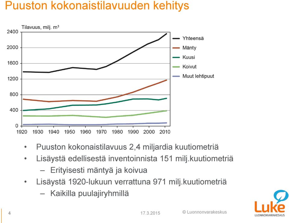 milj.kuutiometriä Erityisesti mäntyä ja koivua Lisäystä