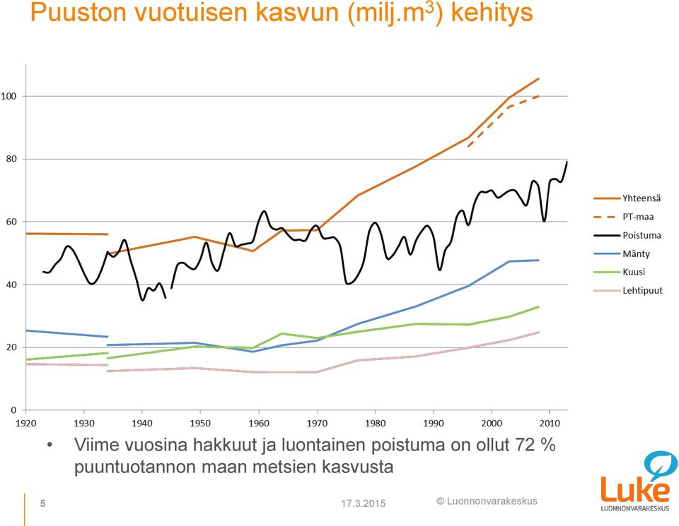 ja luontainen poistuma on ollut 72 %