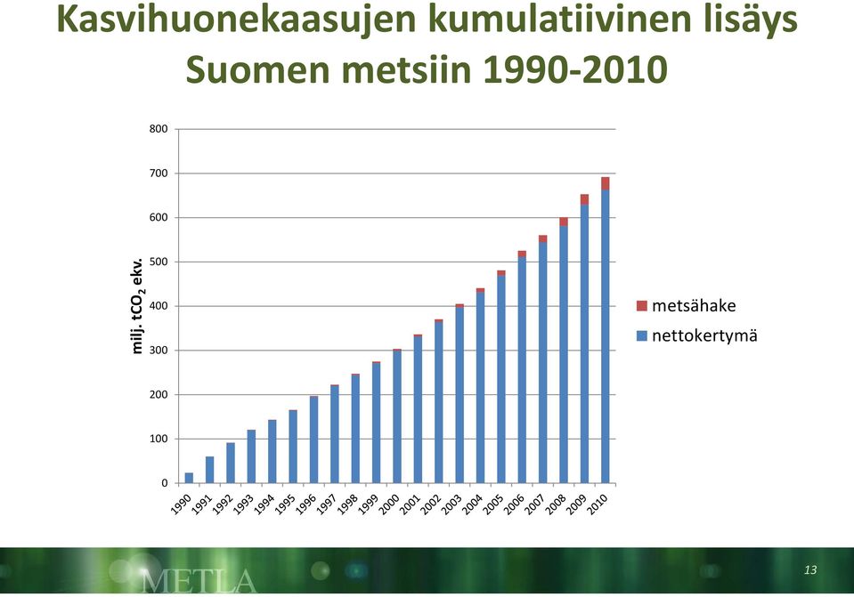 700 600 milj. tco 2 ekv.