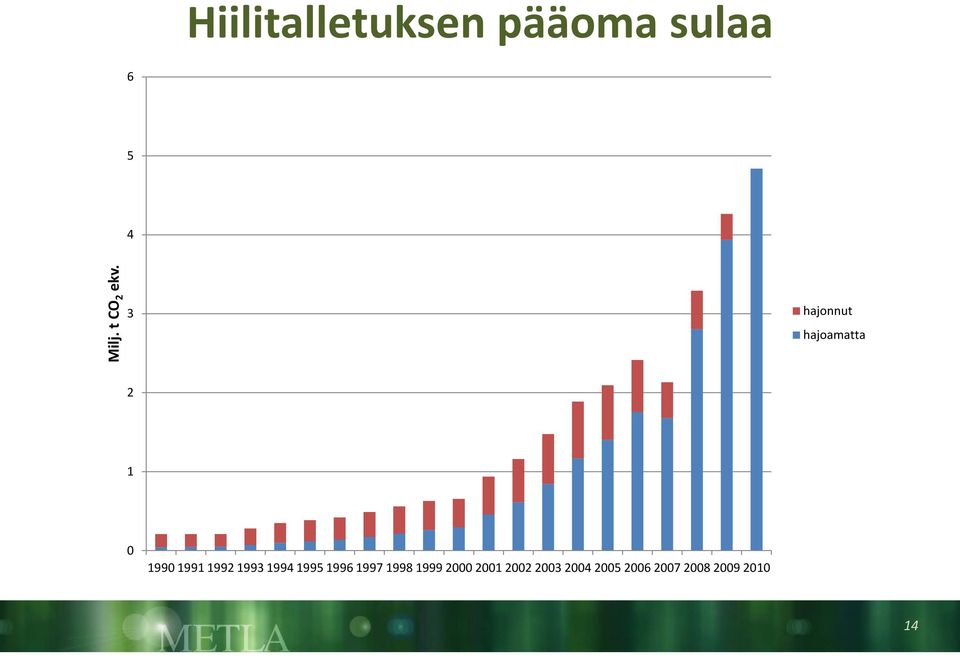 3 hajonnut hajoamatta 2 1 0 1990 1991 1992 1993