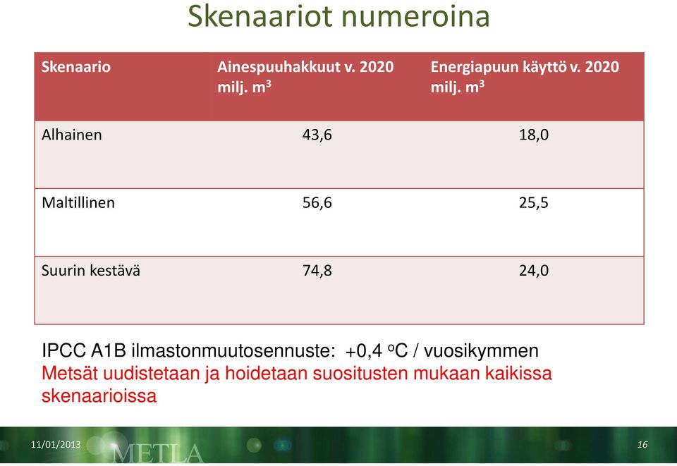 m 3 Alhainen 43,6 18,0 Maltillinen 56,6 25,5 Suurin kestävä 74,8 24,0 IPCC