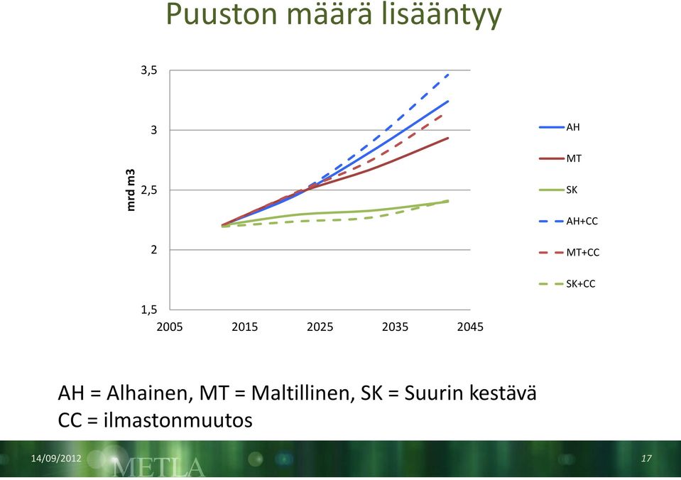 SK+CC AH = Alhainen, MT = Maltillinen, SK =