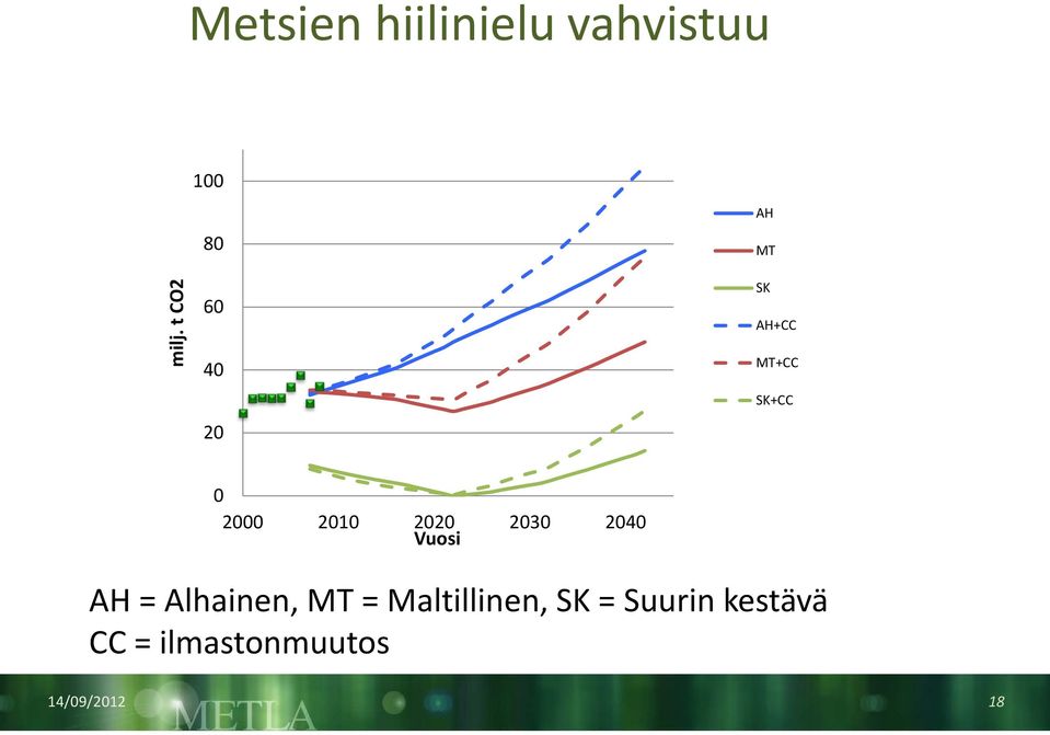 2000 2010 2020 Vuosi 2030 2040 AH = Alhainen, MT =