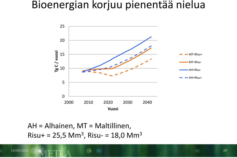 0 2000 2010 2020 2030 2040 Vuosi AH = Alhainen, MT