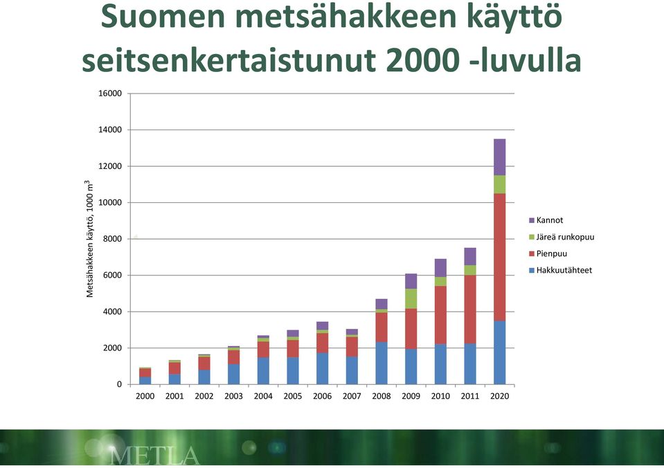 6000 4000 Kannot Järeä runkopuu Pienpuu Hakkuutähteet 2000 0