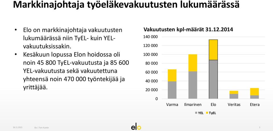 Kesäkuun lopussa Elon hoidossa oli noin 45 800 TyEL-vakuutusta ja 85 600 YEL-vakuutusta sekä vakuutettuna