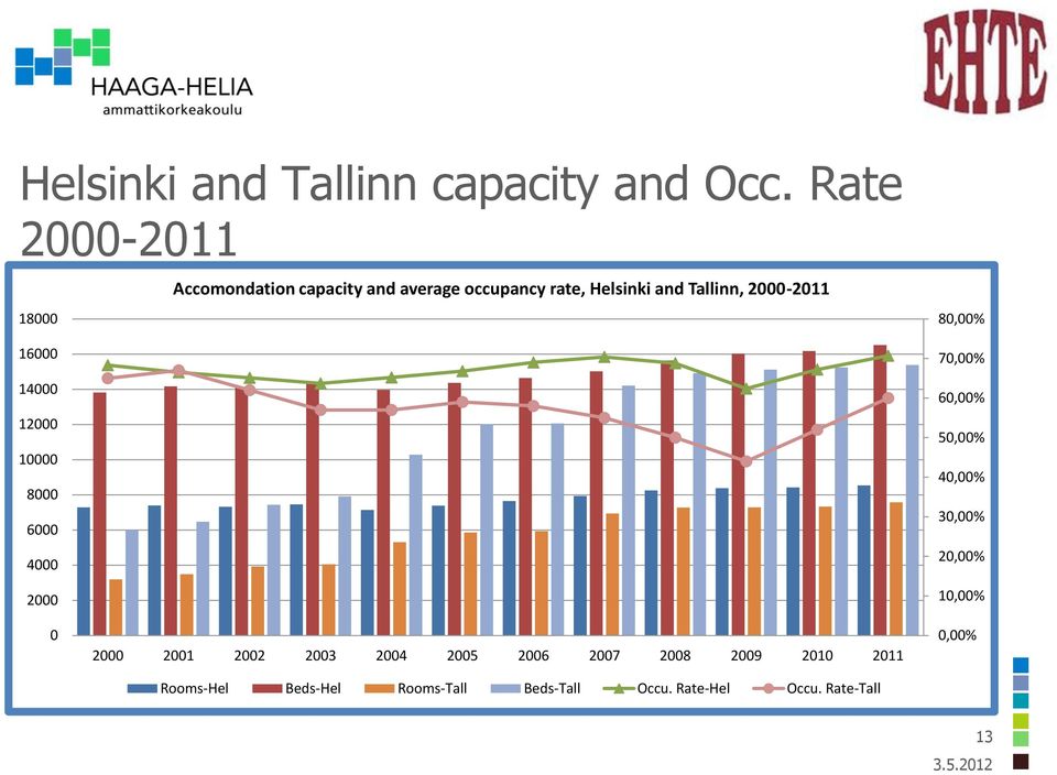 average occupancy rate, Helsinki and Tallinn, 2000-2011 80,00% 70,00% 60,00% 50,00% 40,00%