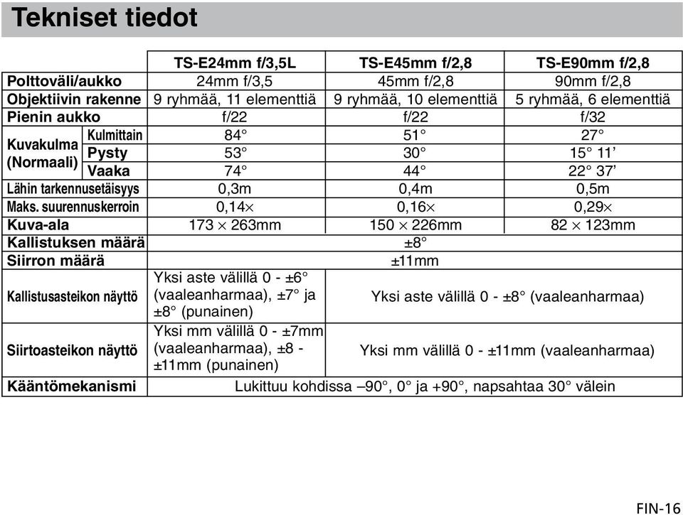 suurennuskerroin 0,14 0,16 0,29 Kuva-ala 173 263mm 150 226mm 82 123mm Kallistuksen määrä ±8 Siirron määrä Kallistusasteikon näyttö Siirtoasteikon näyttö Kääntömekanismi ±11mm Yksi aste välillä 0 -