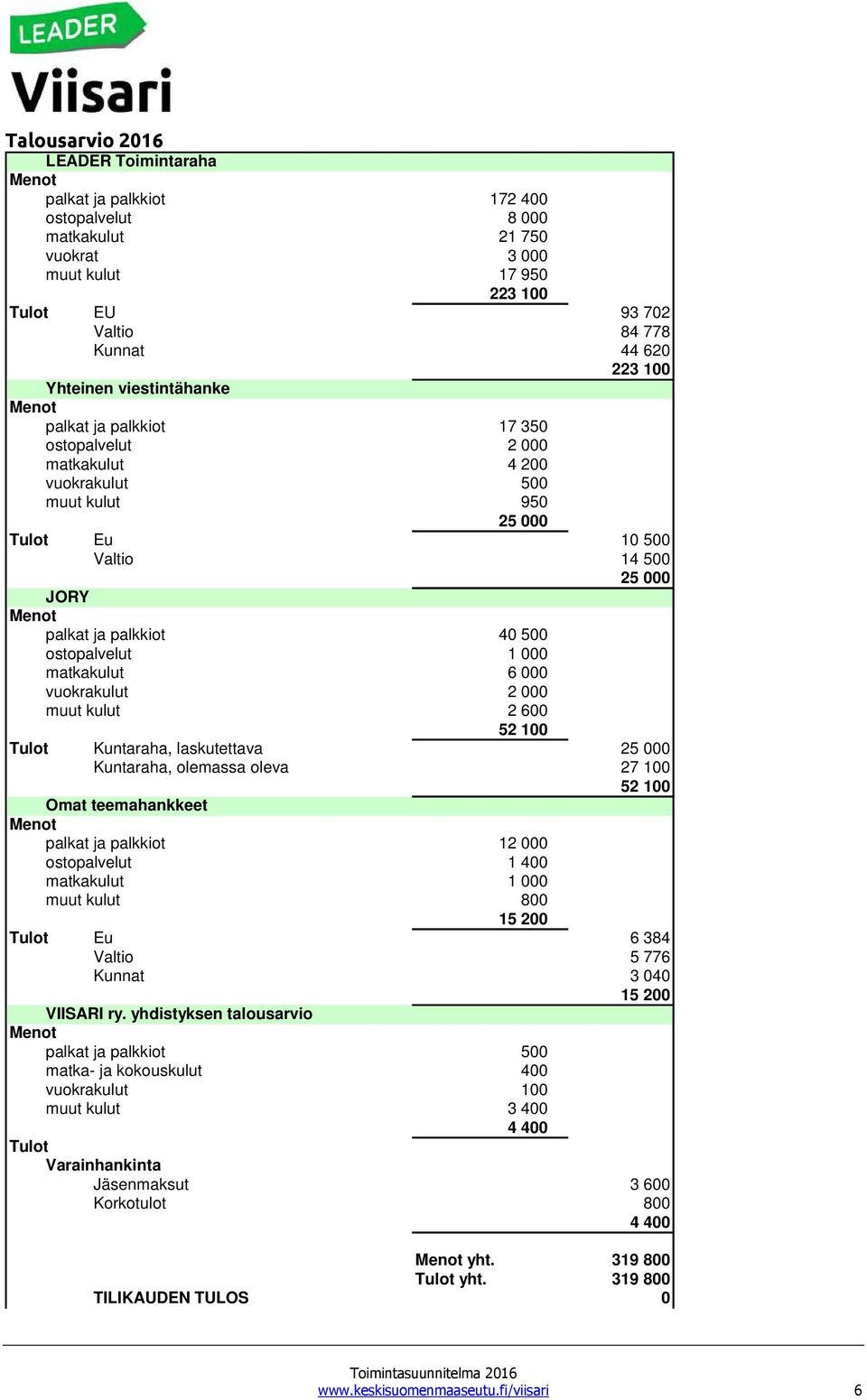 ostopalvelut 1 000 matkakulut 6 000 vuokrakulut 2 000 muut kulut 2 600 52 100 Tulot Kuntaraha, laskutettava 25 000 Kuntaraha, olemassa oleva 27 100 52 100 Omat teemahankkeet palkat ja palkkiot 12 000